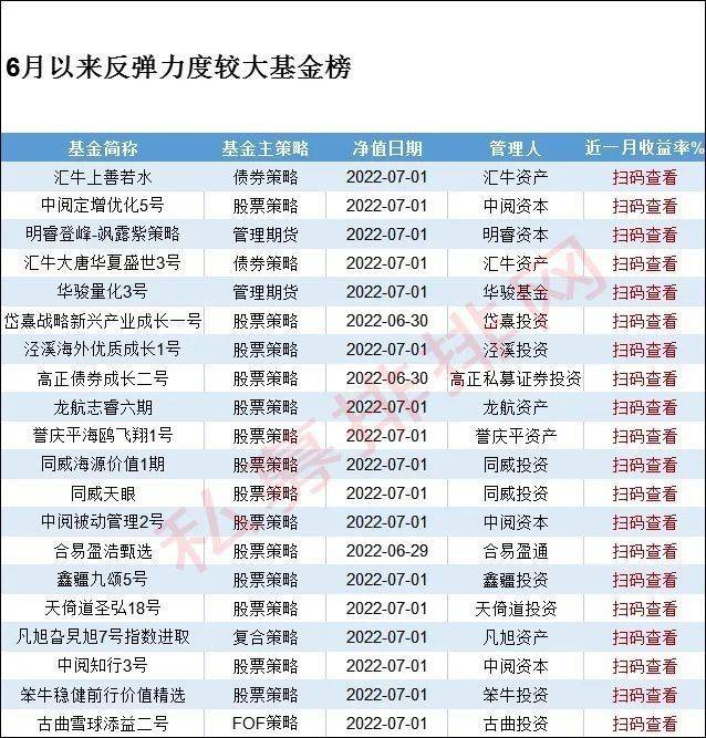 汇牛资产、中阅资本、明睿、华骏基金夺得6月基金榜单前五