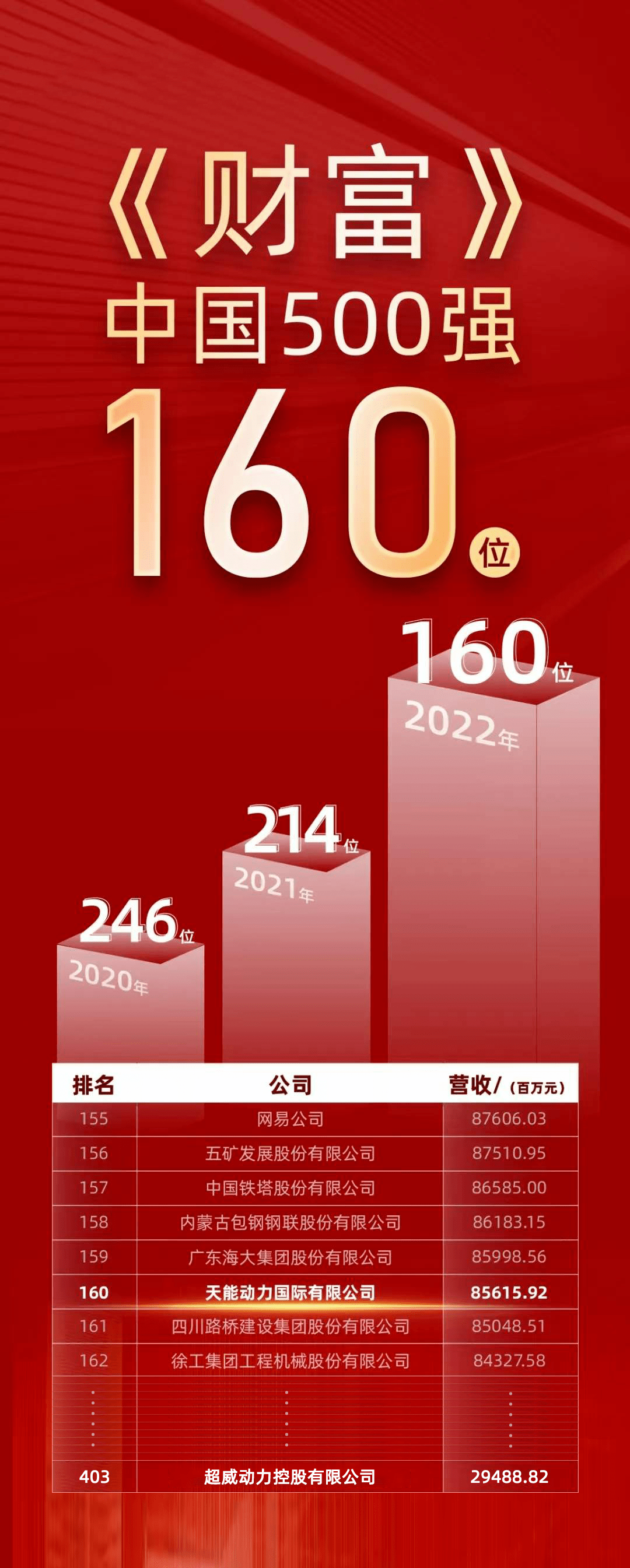 财富中国500强出炉天能展现行业第一真实力