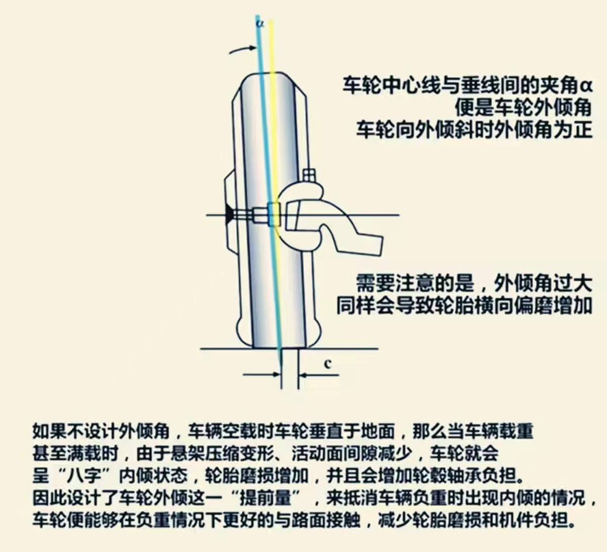 一般情況下,家用車的主銷後傾角和主銷內傾角都是不可調節的,能夠調節