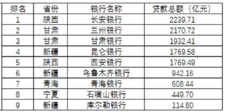 银行、兰州银行、甘肃银行、昆仑银行、西安银行。贷款总额排名：西北区