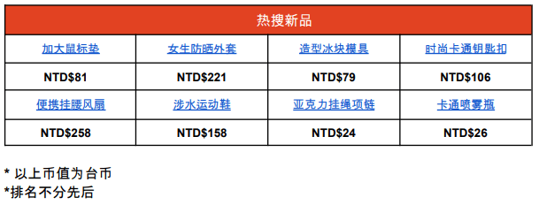 Shopee市场周报 台湾22年7月第4周市场周报 商品 虾皮 卖家