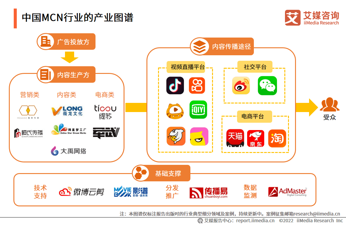 中國mcn行業的產業圖譜中國mcn機構的盈利主要分為兩大方向:一是面向c