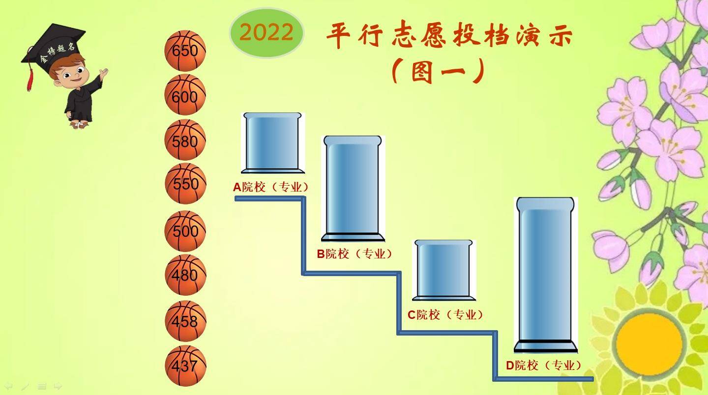 原創96個平行志願下各院校專業的投檔錄取分數線是怎麼來的