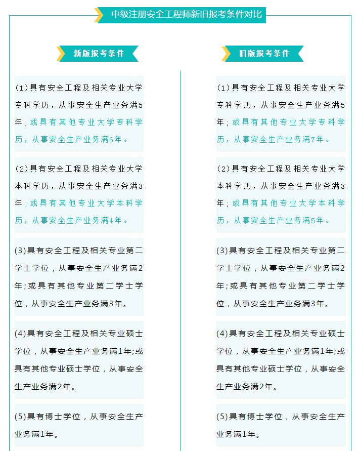 速看2022中級注安報考條件有調整