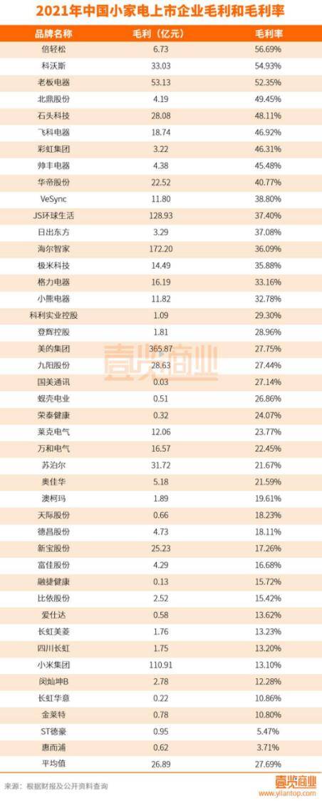 聚享游2021中国小家电上市公司赚钱能力排行榜：倍轻松最暴利(图1)