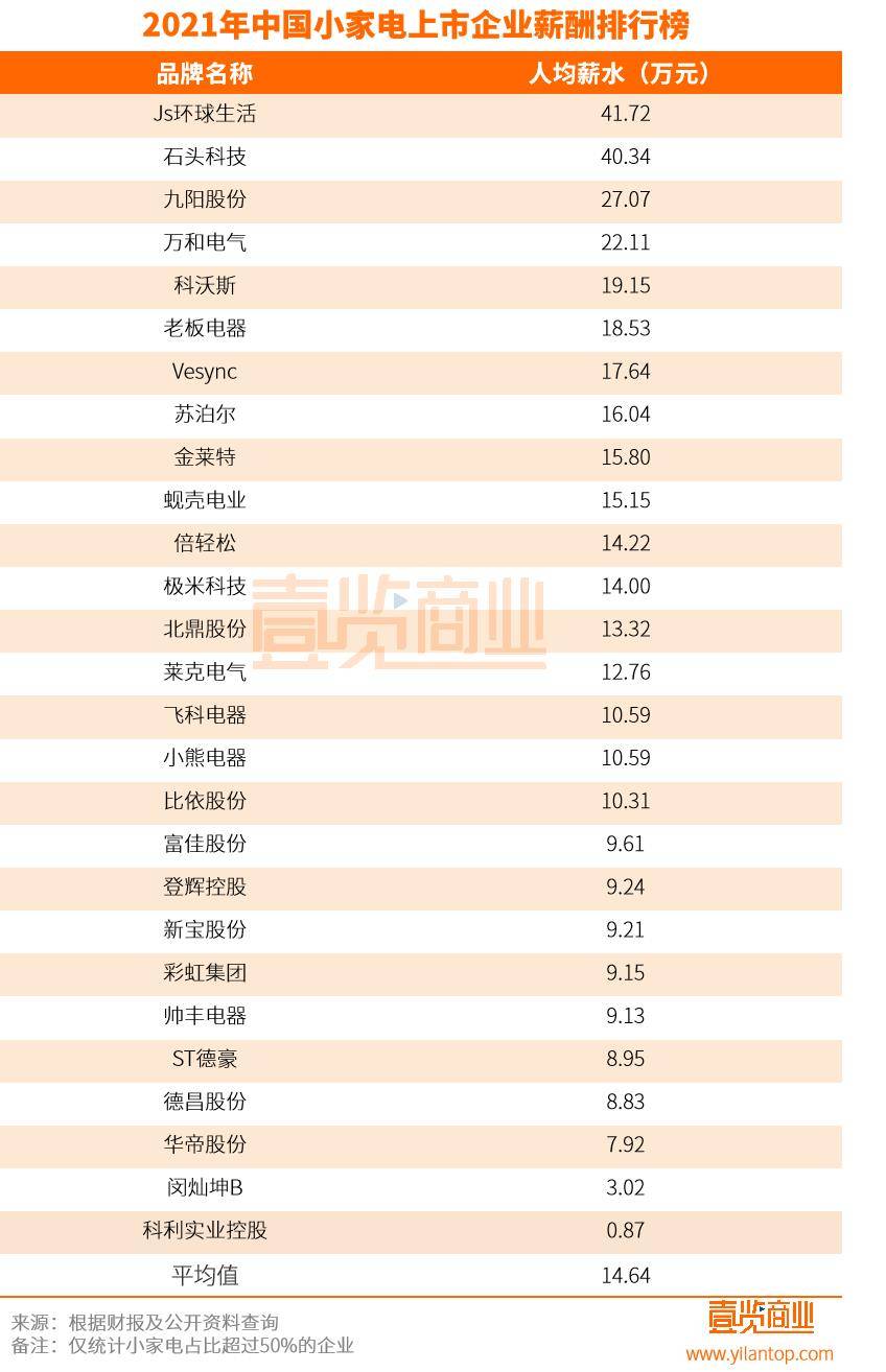 2021中国小家电上市公司员工薪酬排行榜：闽灿坤对员工聚享游最抠(图2)
