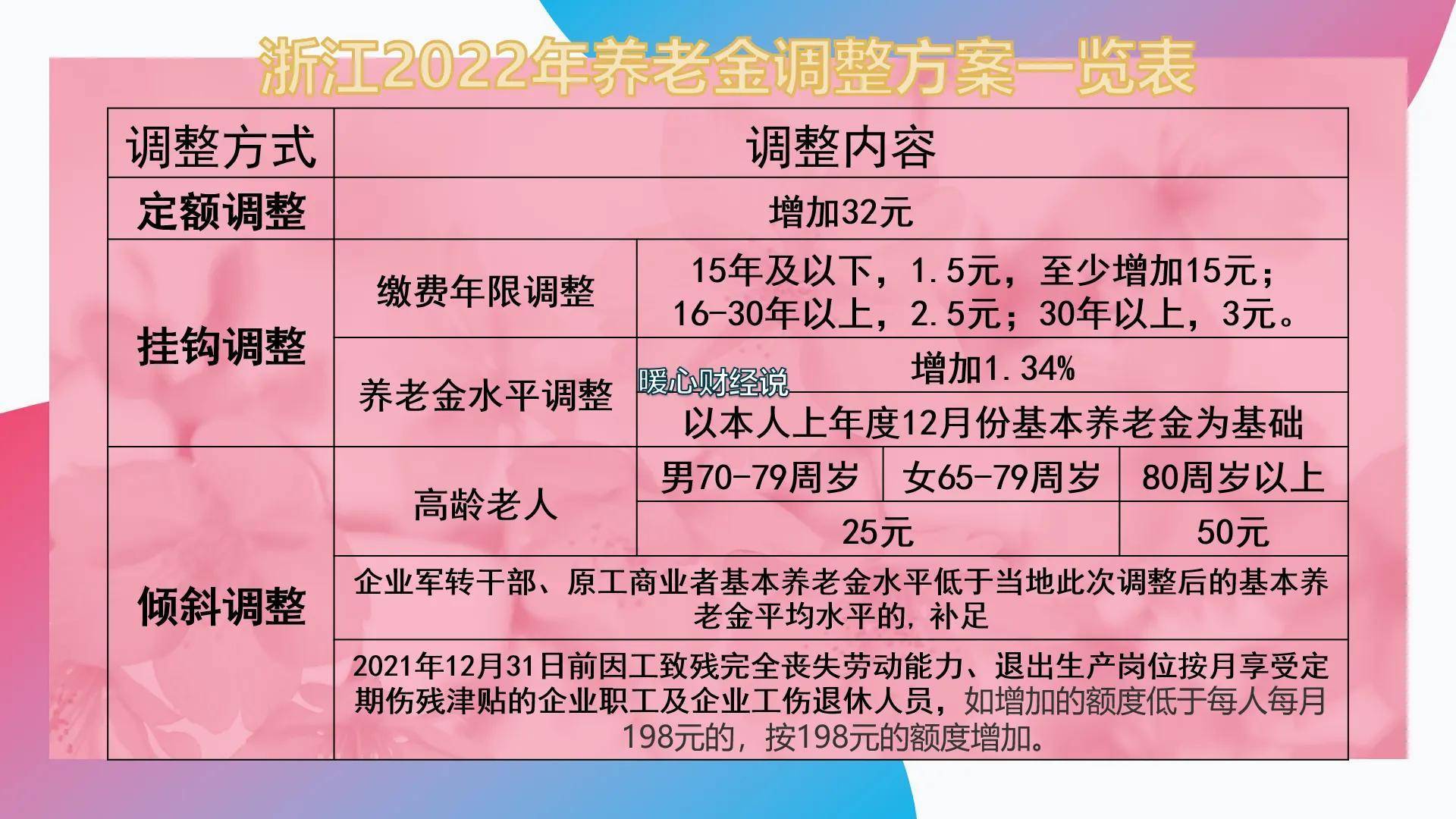 5元;四川省0~15年的部分,每年繳費年限增加基本養老金0.6元.