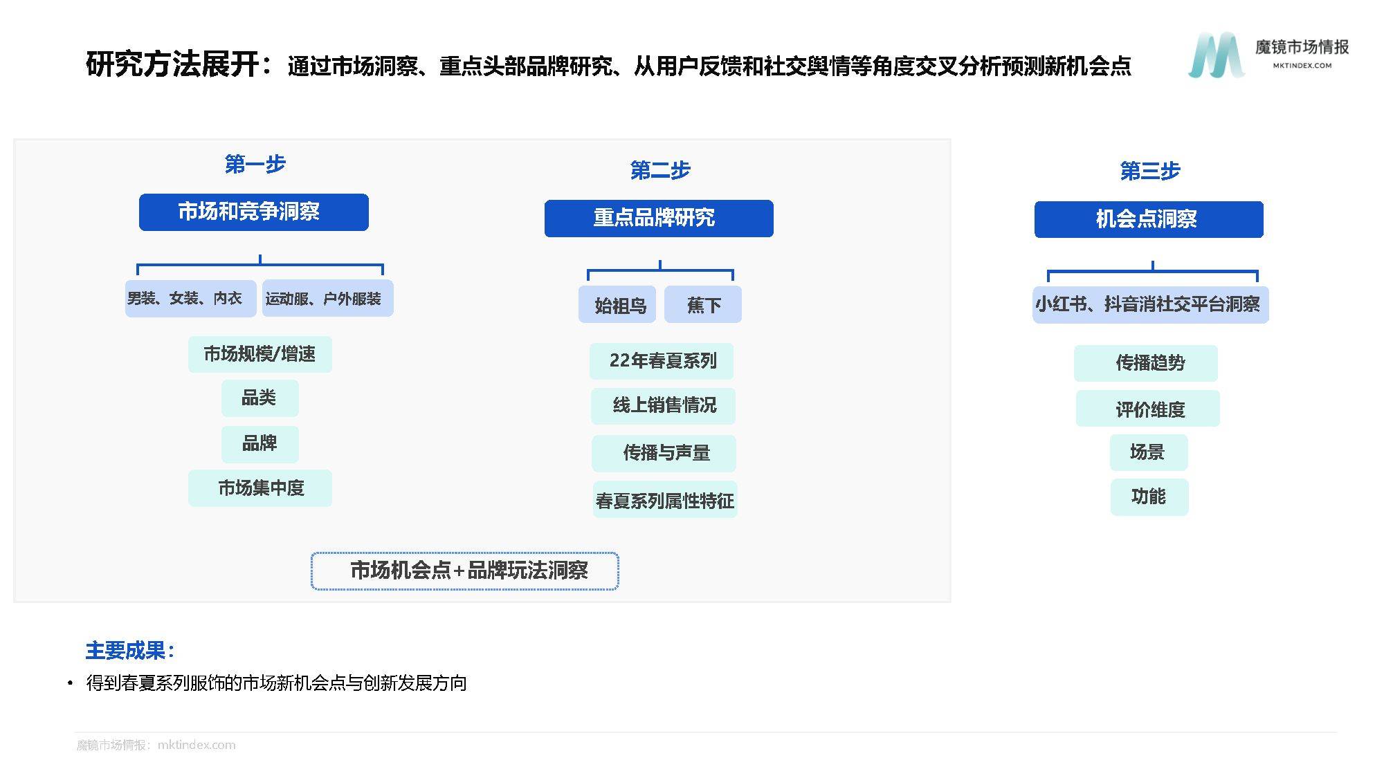 22春夏服装系列机会点研究 附下载 报告 品类 销售额