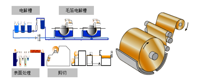 3m专业表面处理的阴极辊助力电解铜箔质量升级