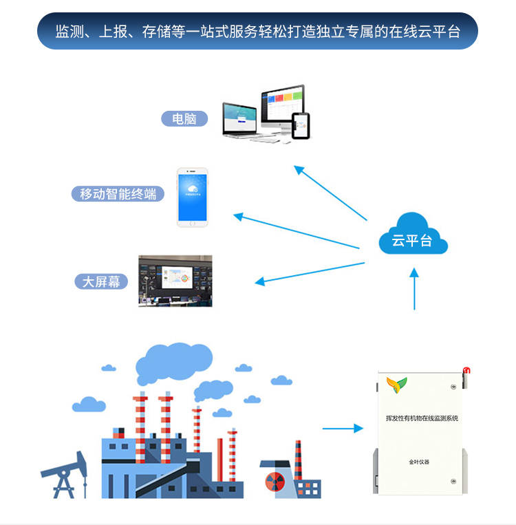 挥发性有机物（TVOC）在线监测系统产品介绍 - 气体汇