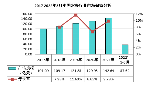 我国水表市场规模142bob手机版网页64亿元(图1)