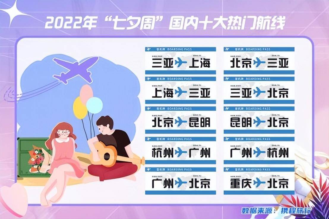 携程发布2022七夕旅行数据：北上广成消费主力 开启浪漫之旅
