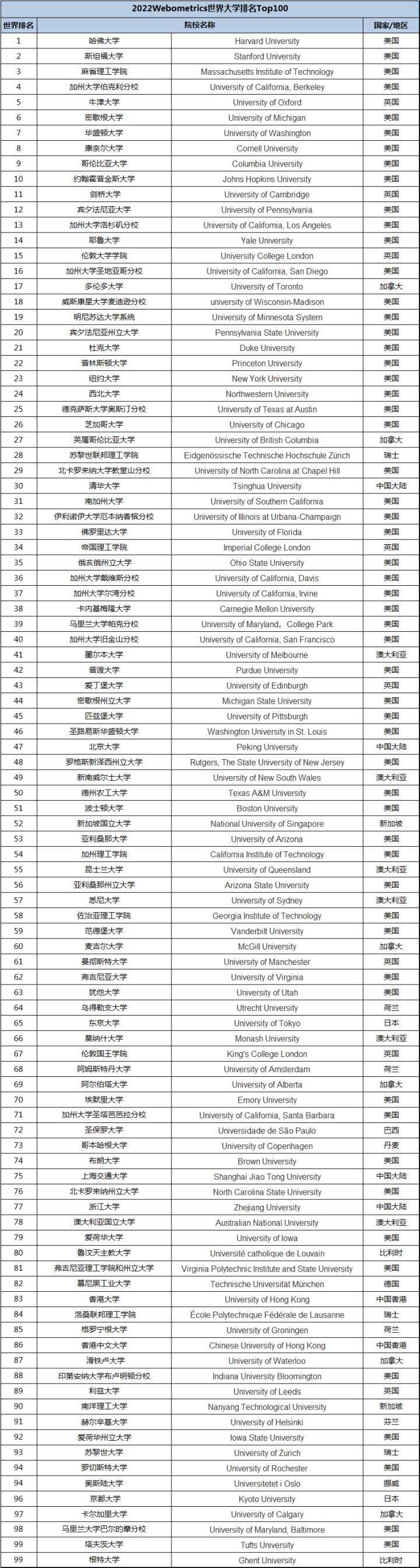 2022WRWU世界大学排名