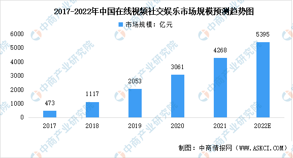2022年中国在线视频社交娱乐市场数据预测分析