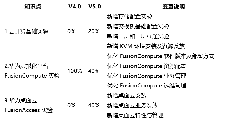 HCIA-Cloud Computing V5.0正式发布！_认证_华为_考试