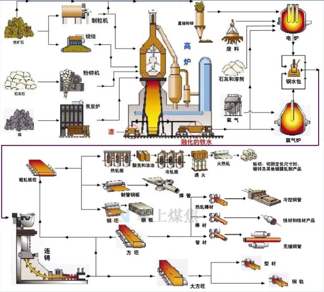 钢铁生产和工艺流程,您了解多少?