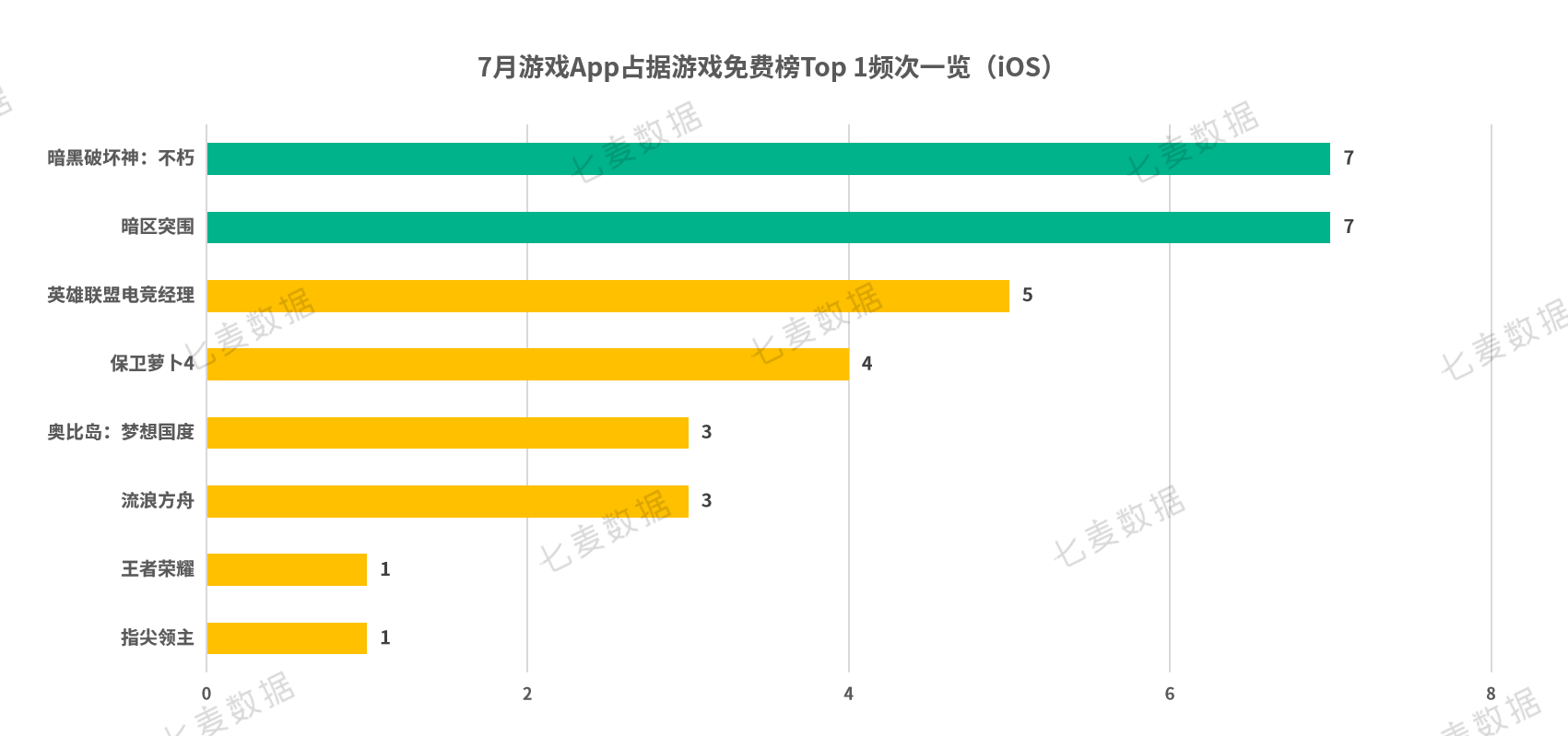 22年全球游戏市场营收将达1880亿美元；67款游戏获版号| 7月游戏月报_