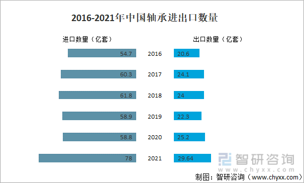 2021韶华夏轴承行业发揭示状剖析：须要量为1846亿套同比增加123% [图](图4)