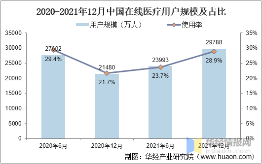 2022年中国互联网明升体育医疗市场规模、用户规模及重点企业分析(图6)