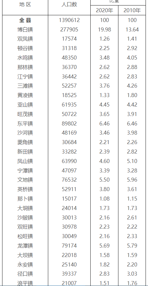 玉林市非县市区驻地第一人口大镇:不是龙潭,而是博白东平镇