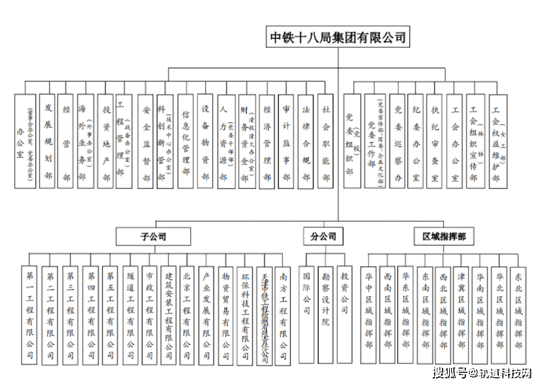 KK体育中国铁建及其35家成员单位组织架构一览！(图11)