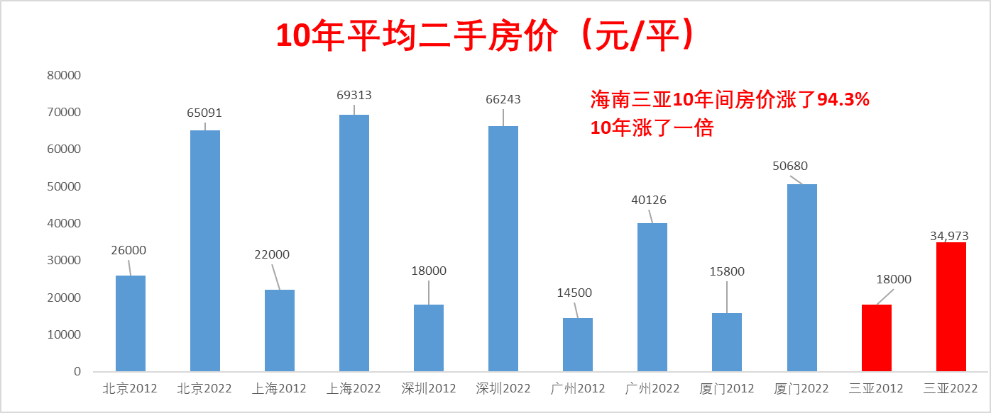 海南三亚房价连跌4月,7月房价创近一年新低,每平米已跌5900元_旅游