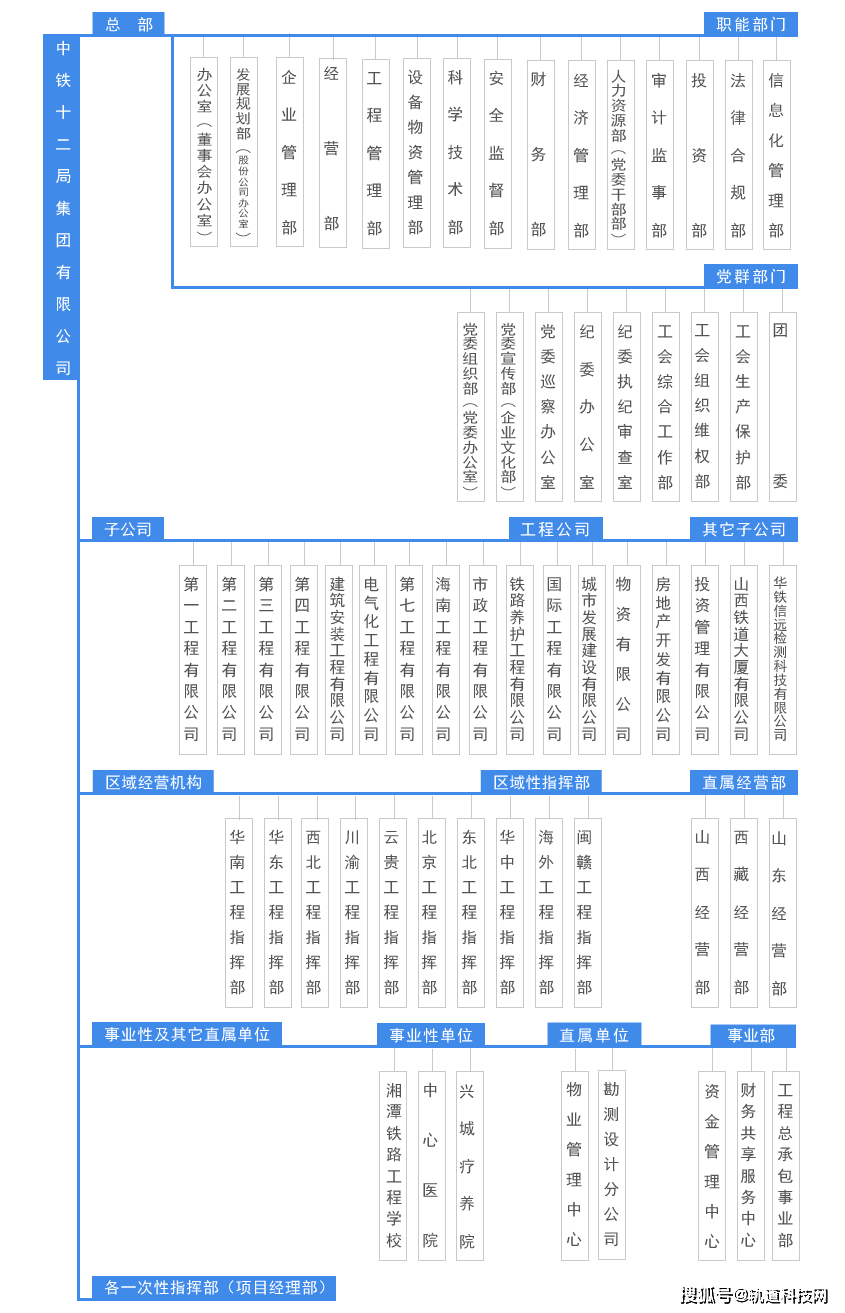 KK体育中国铁建及其35家成员单位组织架构一览！(图5)