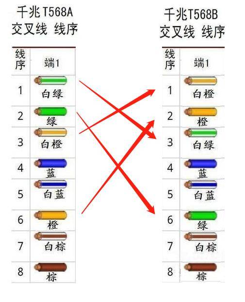 用哪個線序都可以, 但是, 由於 大家都是使用568b 的線序, 這個水晶頭