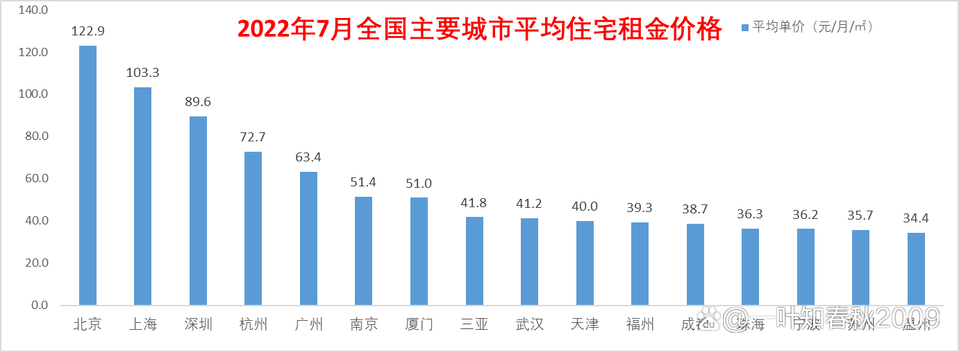 7月全国主要城市房租价格排行榜,北京平均住宅价格每平米突破120元_租金_一线_价格