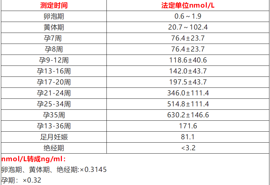 孕酮正常值参考范围图图片