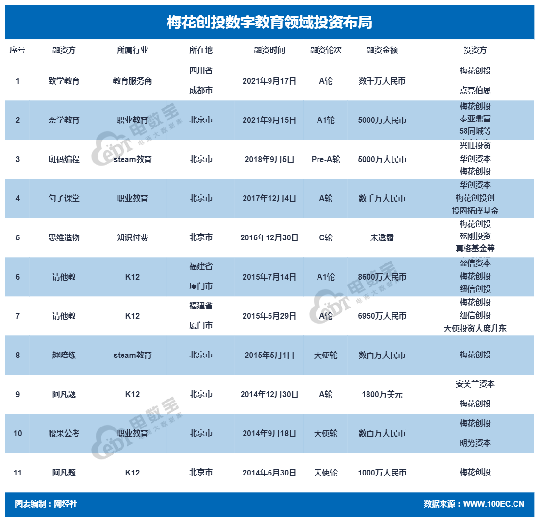 梅花创投数字教育布局11起投资思维造物阿凡题斑码编程等在列 教育 阿凡 布局