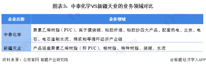 kaiyun干货！2022年中国氯碱工业行业龙头企业对比：中泰化学VS新疆天业(图3)