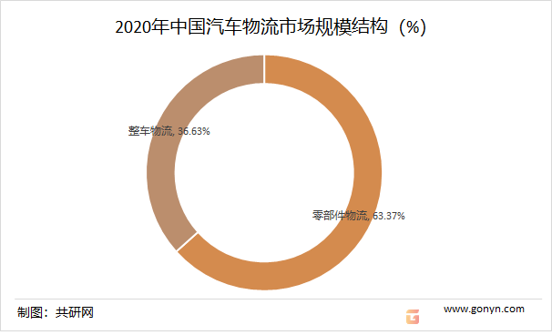 2022年中国汽车物流产业发展现状及未来发展趋势分析[图](图7)