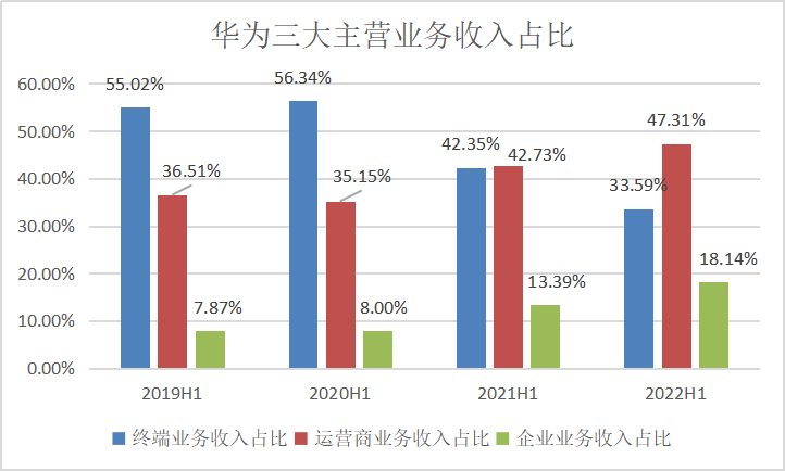 华为上半年净利“腰斩”：终端业务收入下滑25.4％，运营商业务止跌转升_https://www.jinrisc.com_站长资讯_第3张
