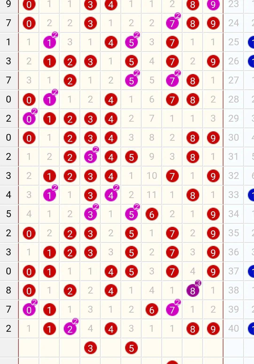 294期双色球亮点分享 数字 概率 尾数