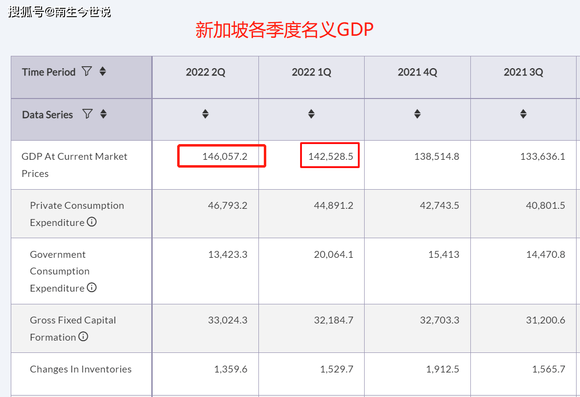 2022年，新加坡人均GDP预计会向8万美元冲击，那居民收入呢？_搜狐网