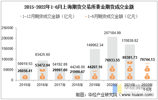 2022年6月上海期货交易所黄金期货成交量、成交金额及成交均价统计