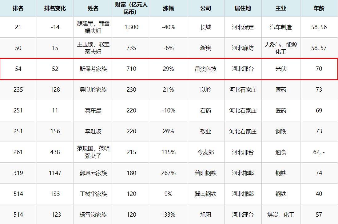 靳保芳及其家族财富达到710亿元,较去年增加160亿元,再次成为邢台首富