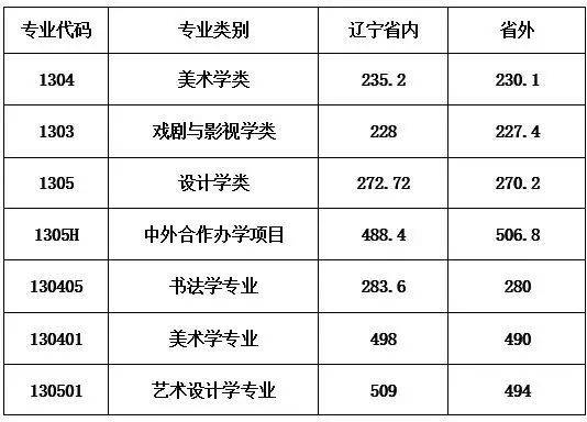 鲁迅美术学院分数线图片