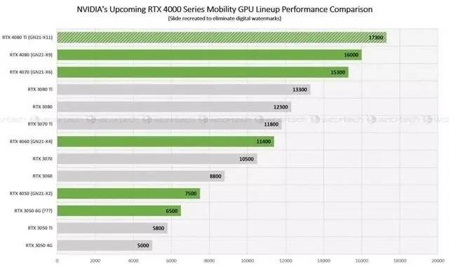 rtx 40系列移动显卡参数曝光 新老产品或持续共存