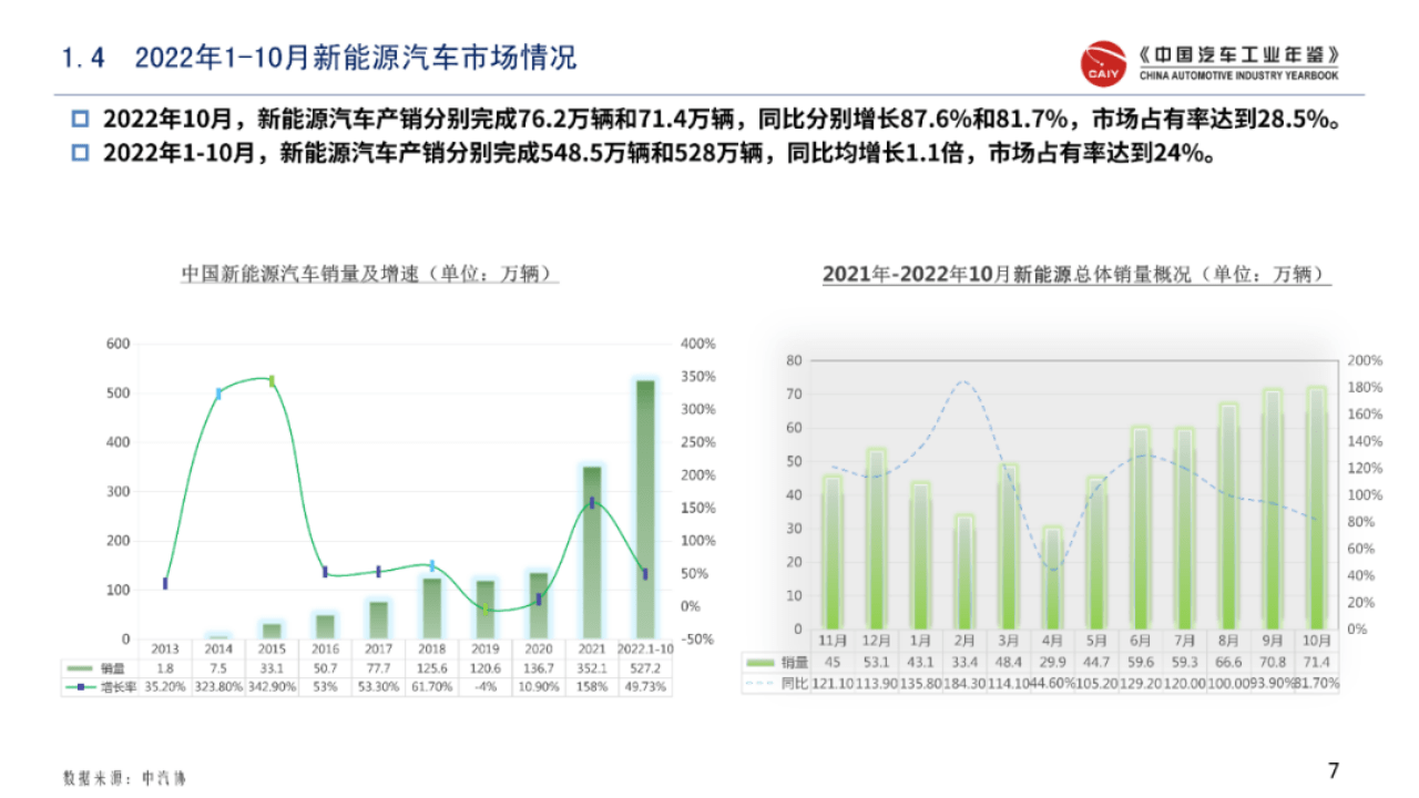 洞察2022：中国区域汽车财产研究谍报(附下载)