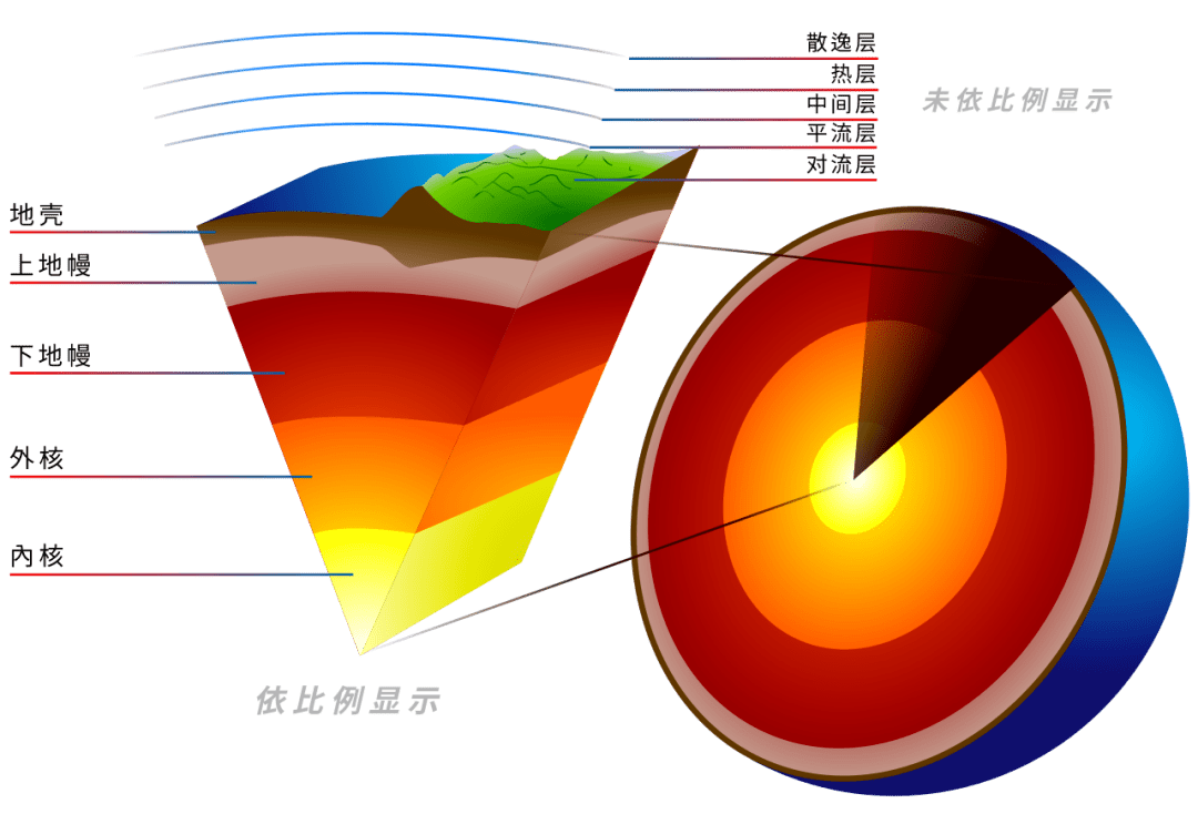 新發現:地球內部冷卻速度比預期快1.