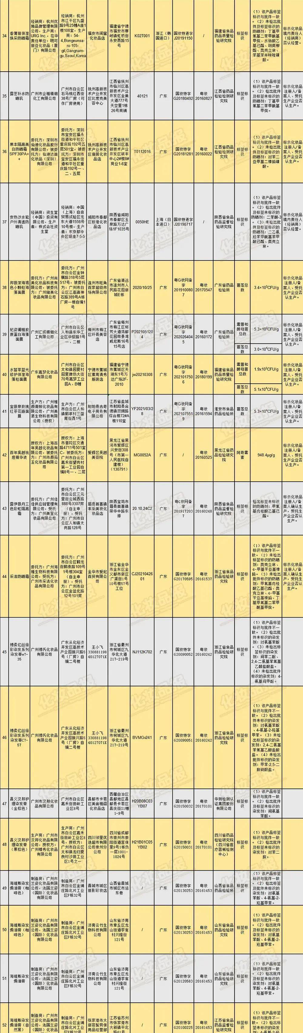 72批次化妆品不合格,染发产品仍是"重灾区"_生产的_广州市_国家药监局