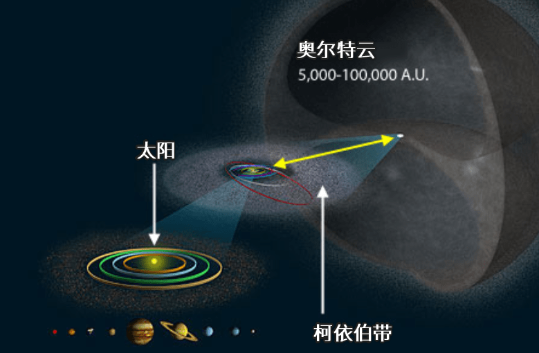 远的地方,由于太阳引力作用,还存在着很多微行星,这里被称为柯依伯带