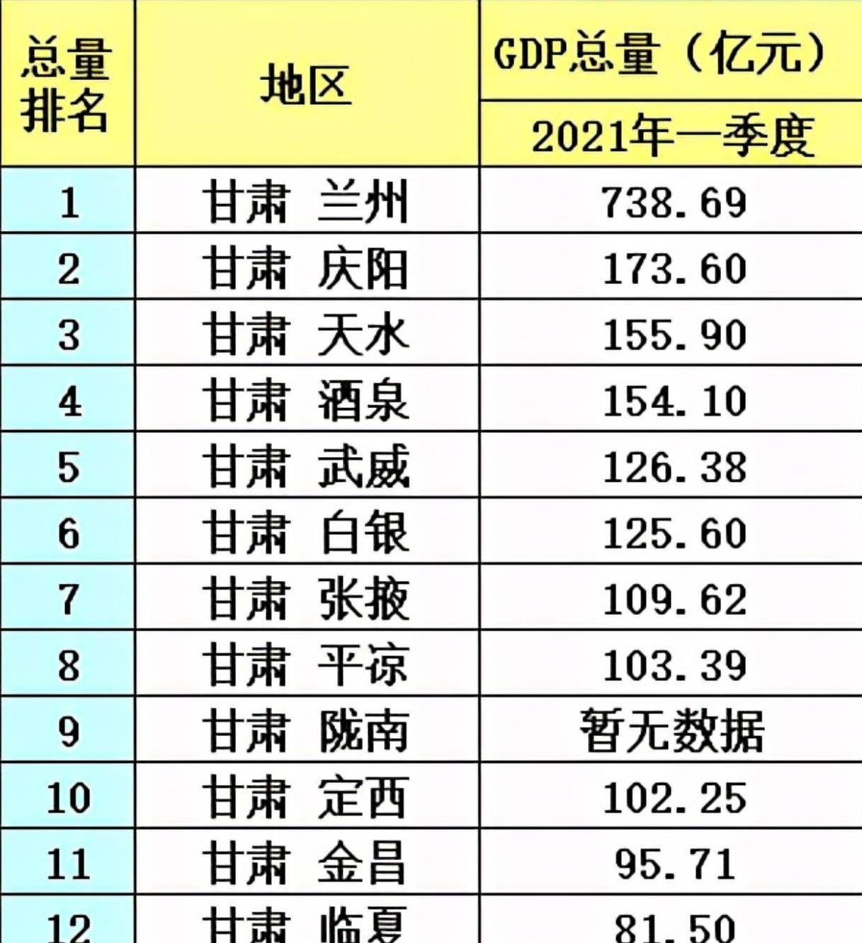 甘肃十强城市排名：天水第三，武威反超白银