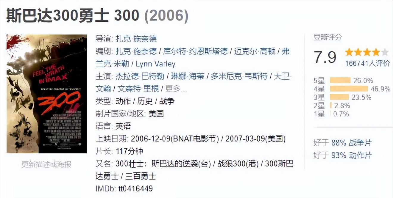 《斯巴达三百勇士2006》豆瓣评分7.9分,综合评分人数166741人.