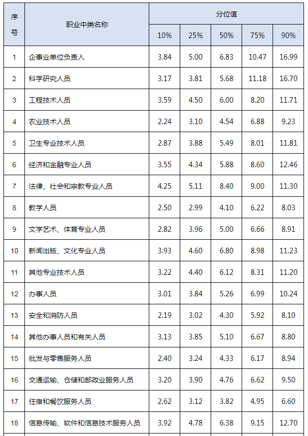 安徽2021年从业人员工资价位公布