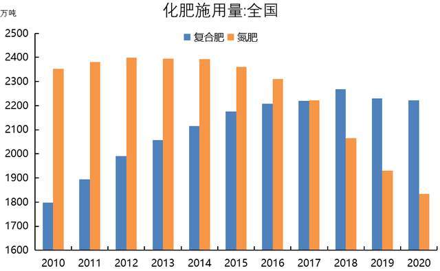 虽然2015年后,化肥"减量增效"实施,化肥使用效率提升,氮肥用量转为