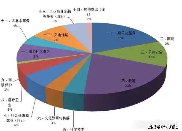 我国财政供养人员究竟有多少？每年工资福利需要多少财政支出？