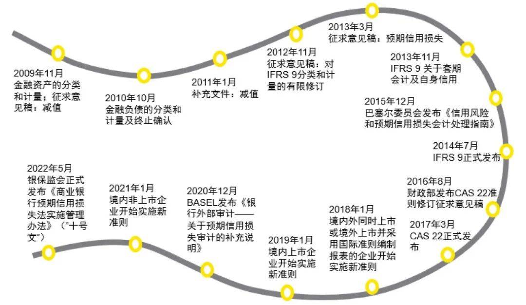 安永对银保监会《商业银行预期信用损失法实施管理办法》政策解读及建议